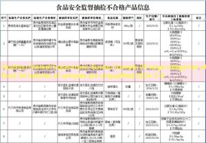 Guizhou Market Supervision Bureau Sample 28 large categories of food 34 batches of samples are unqualified
